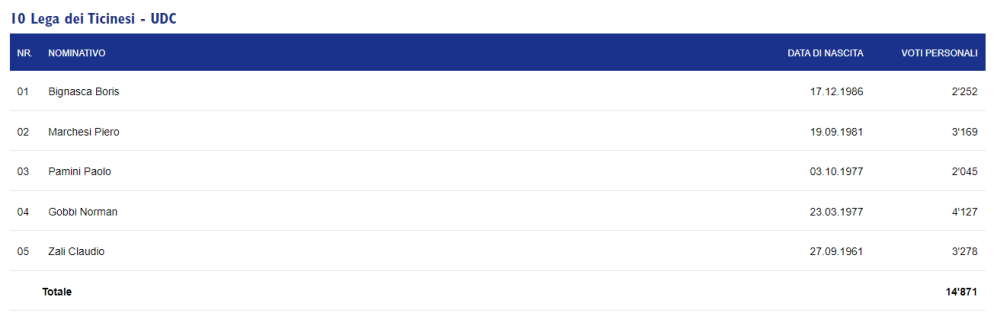 I risultati parziali nella lista Lega-Udc intorno alle 16.20.